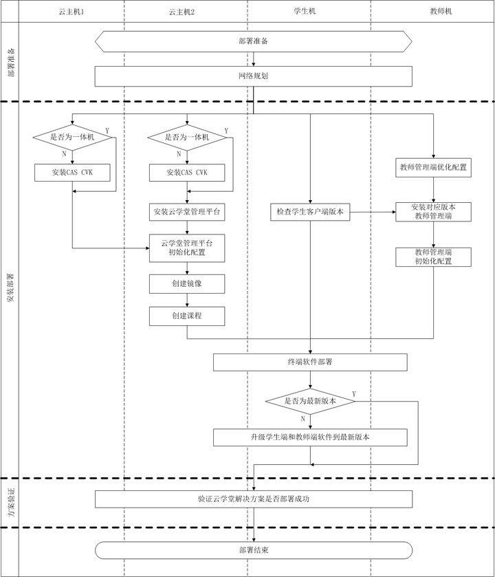 云学堂解决方案集群部署流程图